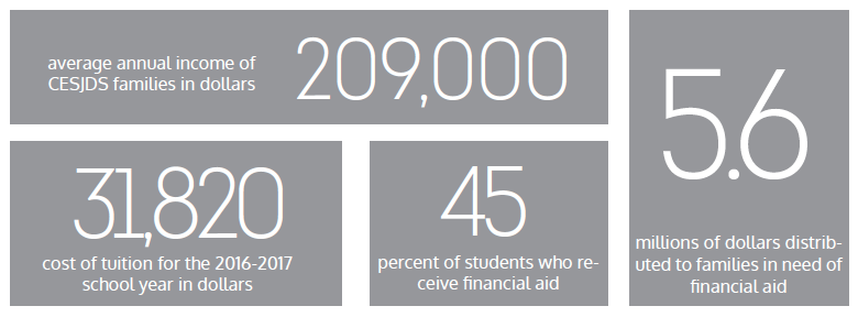 The price of a Jewish education