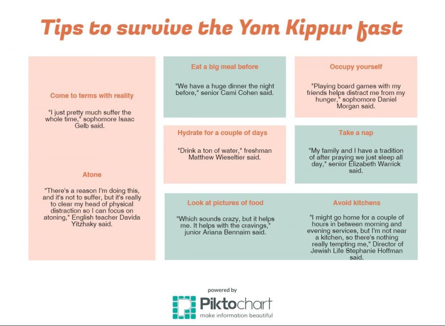 Tips to survive the Yom Kippur fast