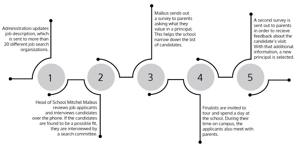 The search begins with an update in the official job description and concludes with parent feedback based on the principals visit.