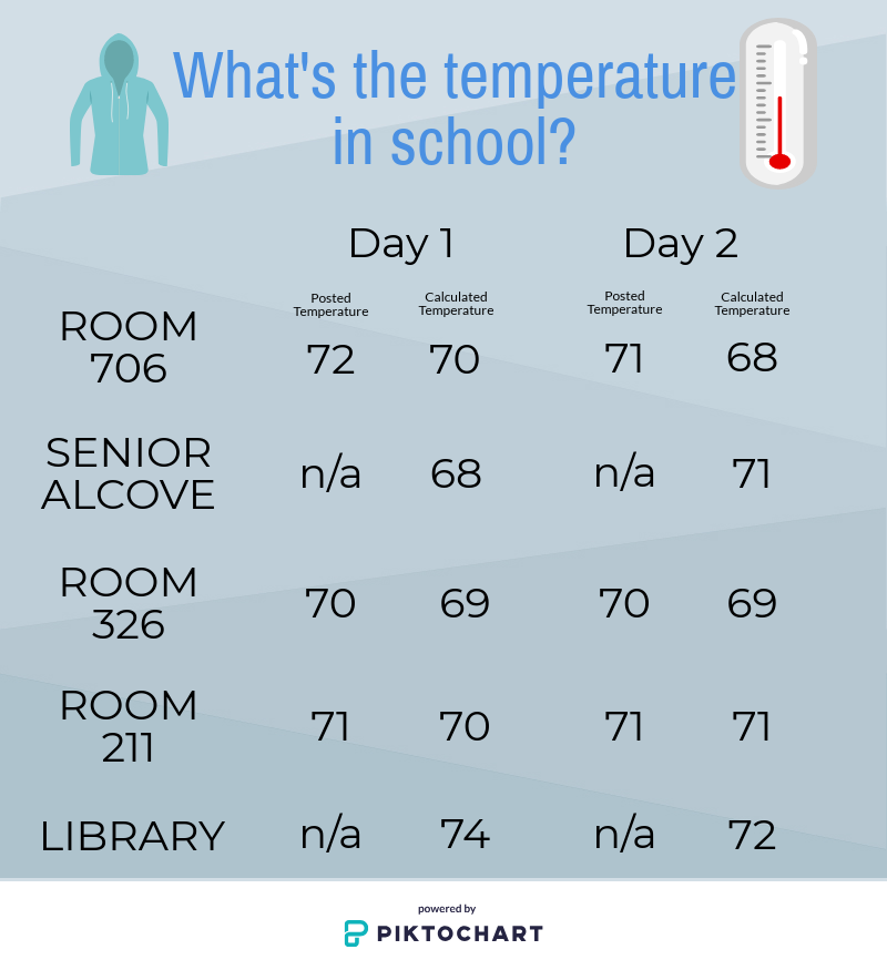 Temperatures throughout the building