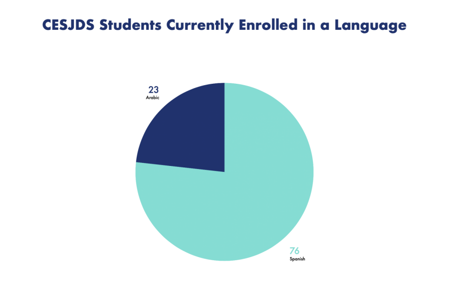 Almost+100+JDS+students+are+enrolled+in+a+language+other+than+Hebrew%2C+with+the+vast+majority+being+enrolled+in+Spanish.