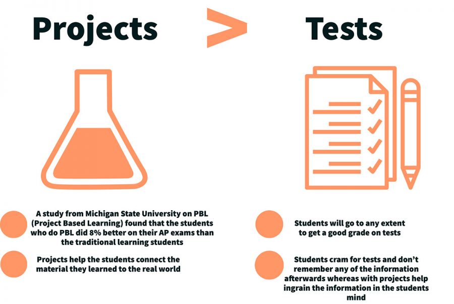 Opinion: Projects help students learn more effectively than tests