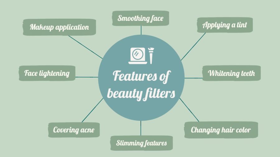 Beauty+filters+use+a+variety+of+features+that+touch+up+the+users+appearance+in+a+realistic+way.+Graphic+by+Ellie+Fischman%2C+LT