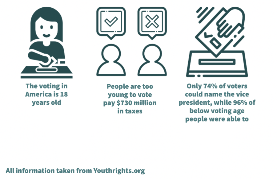 Statistics on how young voters already do and would continue to impact elections