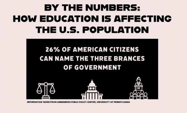 A deeper look into how U.S. government education affects the population today