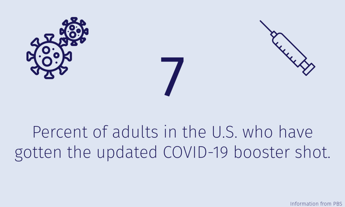 The recent COVID-19 booster shot has gotten very little attention recently with only 7% of adults getting the booster shot and 2% of children getting the shot.