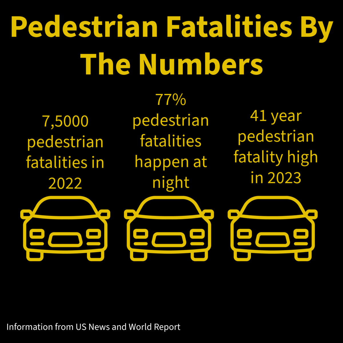 Statistics show that in recent years rates of pedestrian fatalities have risen exponentially. 