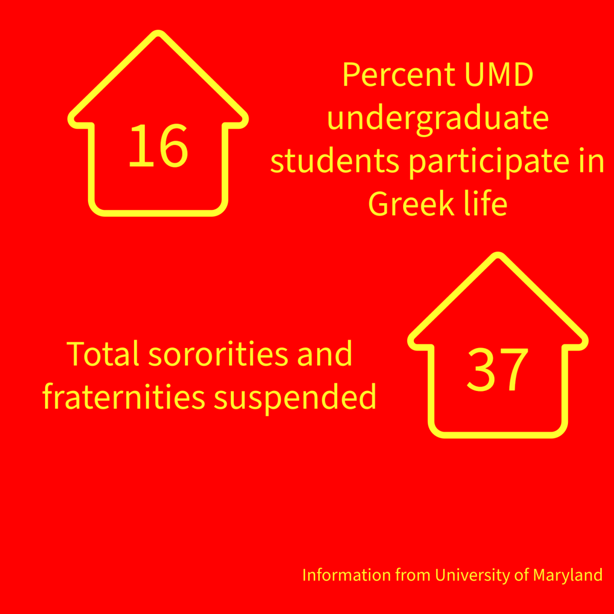 The suspension on Greek life affects a significant amount of students at UMD