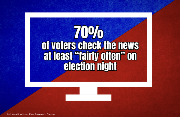 As election day approaches, voters consider how they will be approaching news sources throughout the night