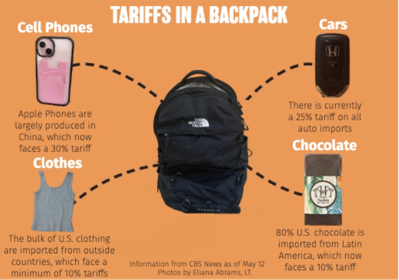 Diagram of different items that students use that may be impacted by the Tariffs.