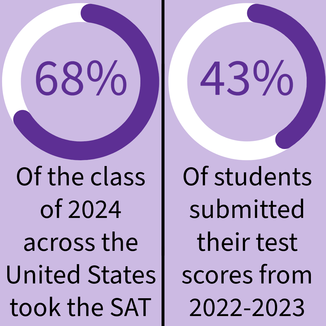 There are reasons both to submit and not to submit standardized test scores in college applications.