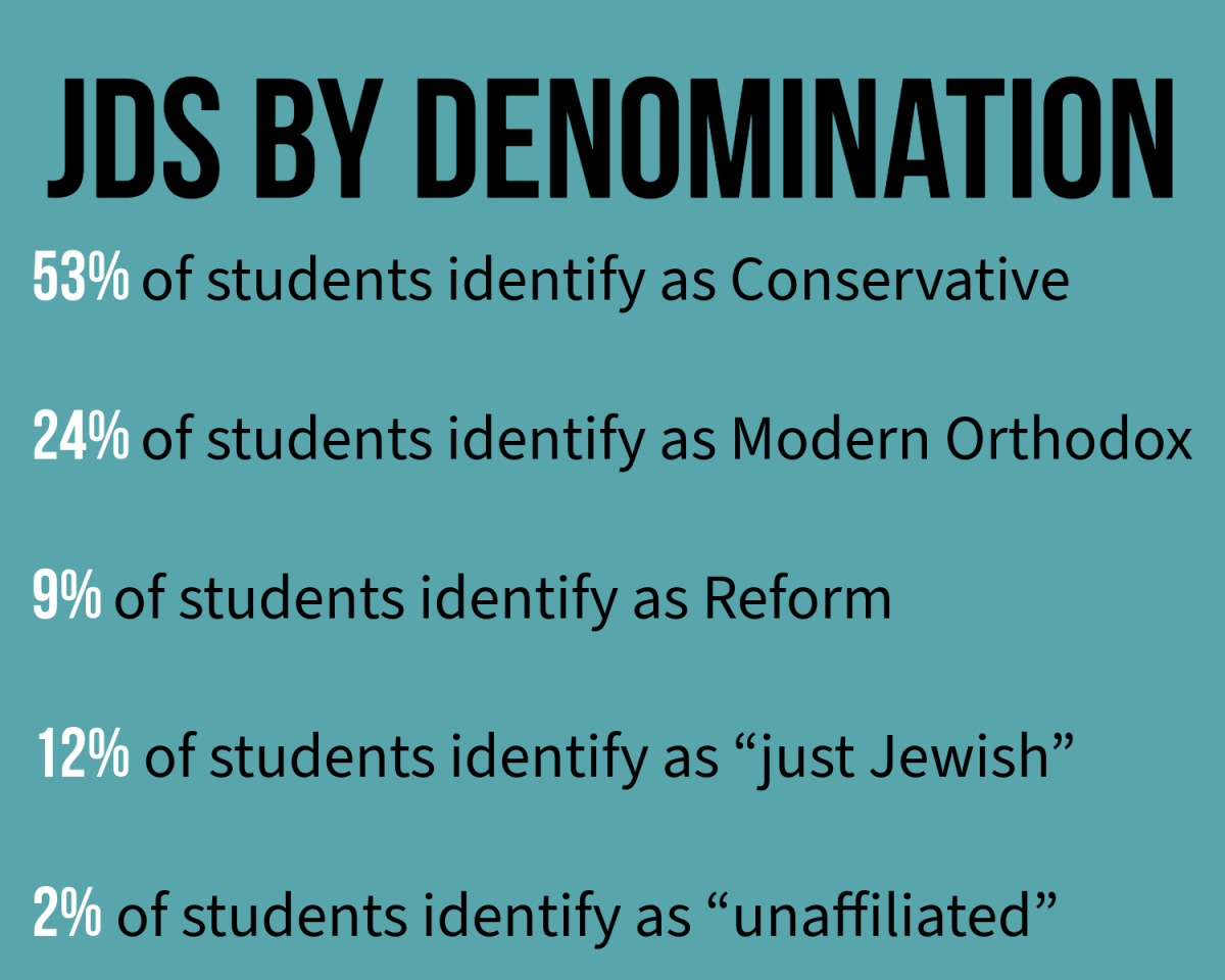 Students at JDS are from a variety of denominations.