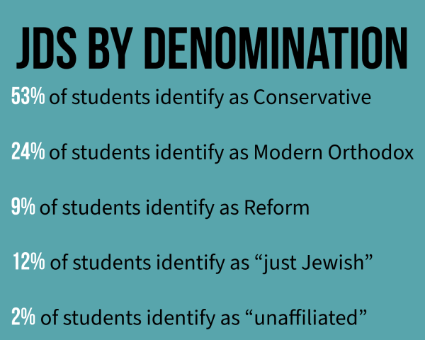 Students at JDS are from a variety of denominations.